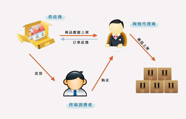 經(jīng)銷商亂價(jià)管控解決方案