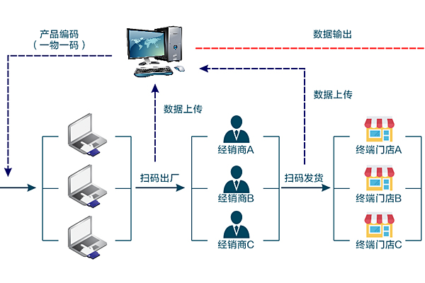 白酒市場(chǎng)長(zhǎng)遠(yuǎn)發(fā)展防偽防竄貨是關(guān)鍵
