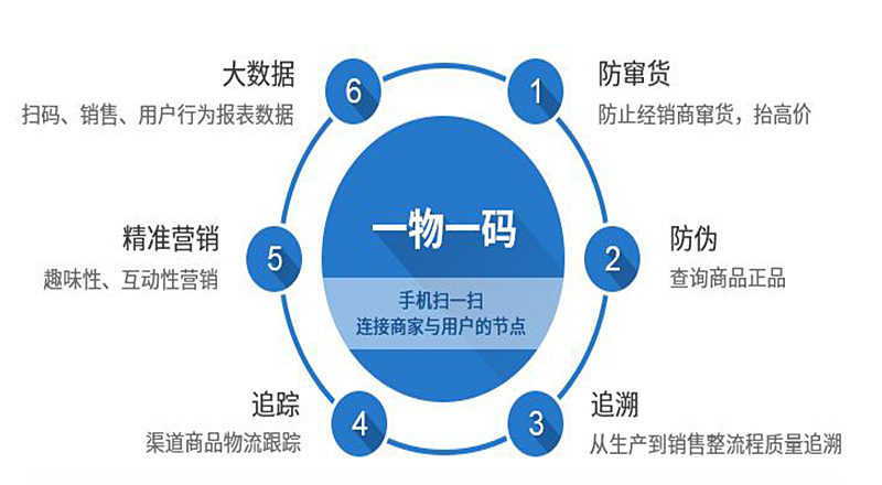 一物一碼防偽標(biāo)簽是企業(yè)產(chǎn)品的保護(hù)傘